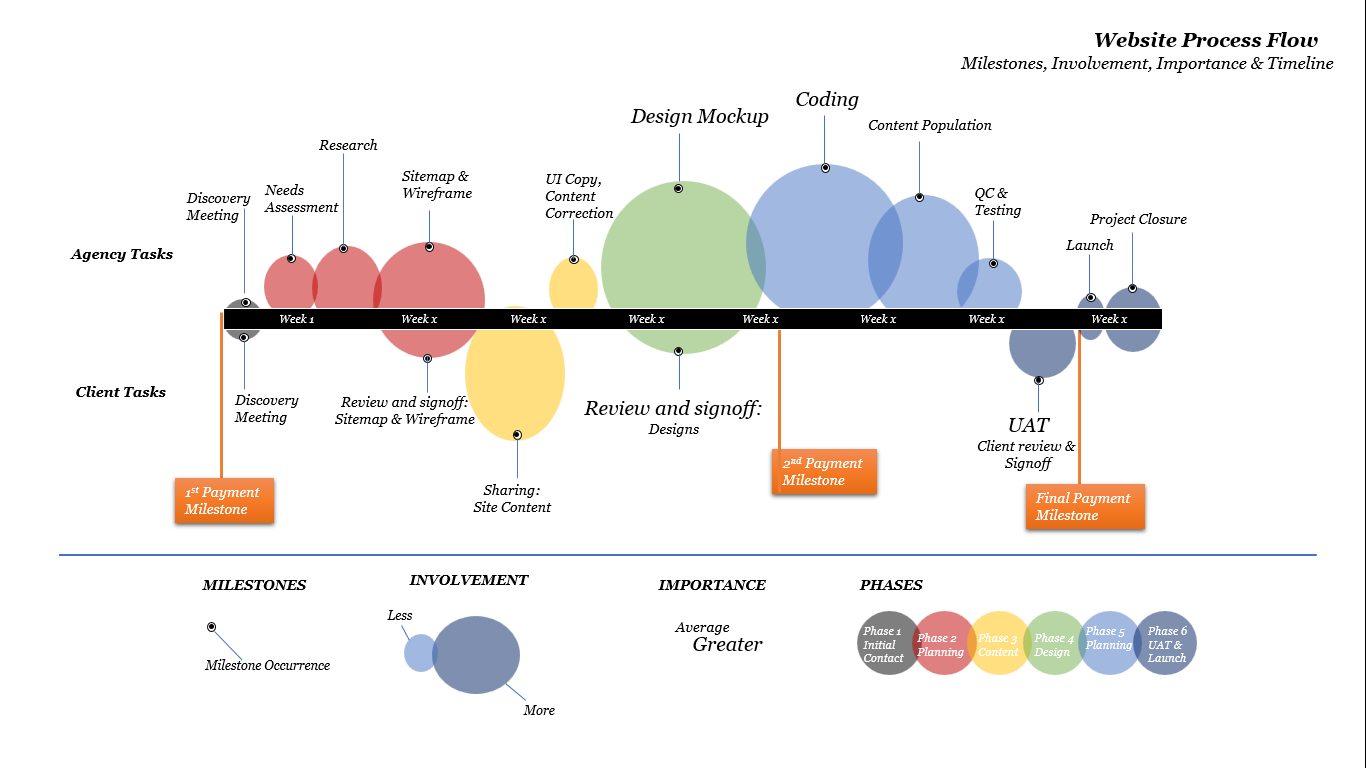 Web Process Flow Chart