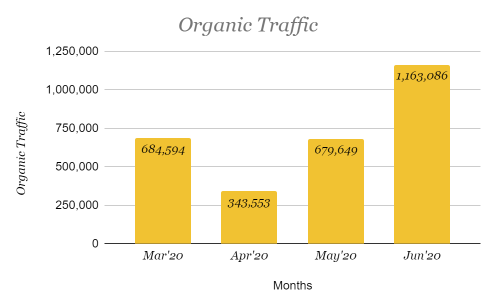 For an Automobile business in India, organic impression has increased along with organic traffic by 70% in the month of June as compared to March.